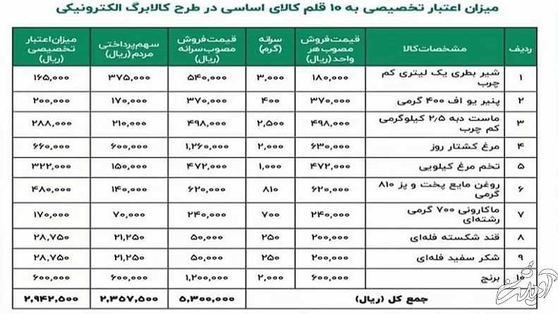 جزئیات قیمت و سرانه ۱۰ قلم خوراکی در طرح کالابرگ الکترونیکی/ جدول جزئیات قیمت و سرانه ۱۰ قلم خوراکی در طرح کالابرگ الکترونیکی/ جدول